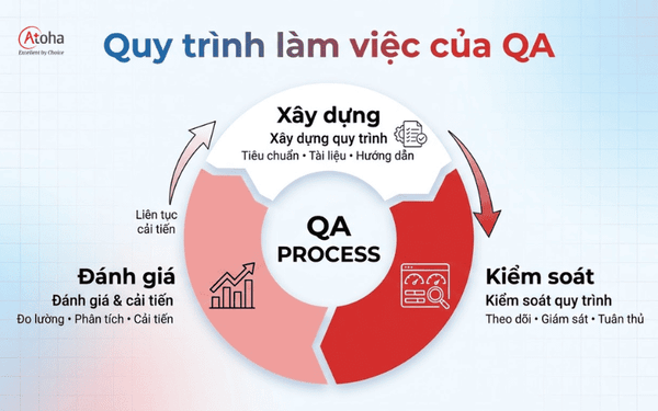 Quy trình làm việc của QA