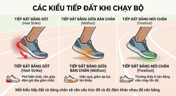 Kiểu tiếp đất khi chạy