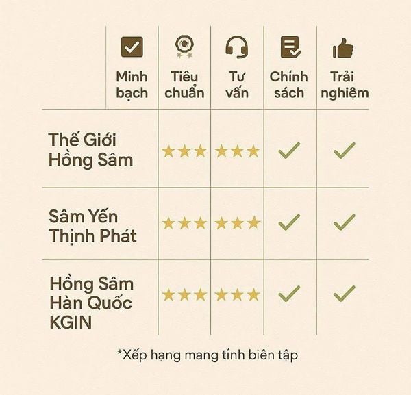 Bảng xếp hạng các hãng Hồng Sâm Hàn Quốc uy tín 2025