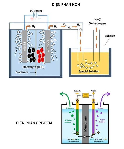 Công nghệ điện phân hydro