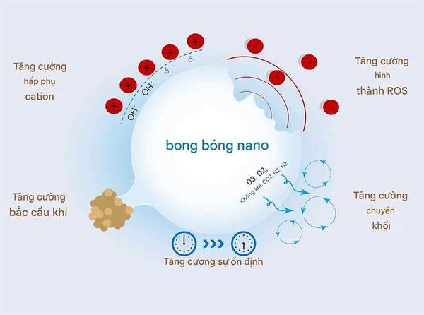 nano bubble