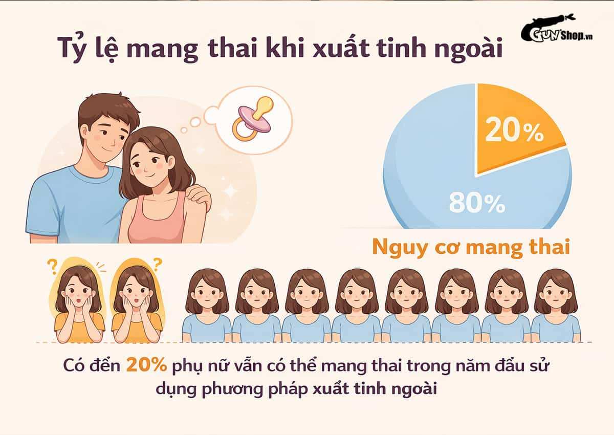 Quan hệ không dùng bao nhưng chưa xuất có thai không? Tỷ lệ bao nhiêu?