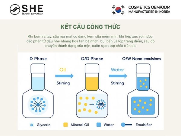 gia công sữa rửa mặt 3