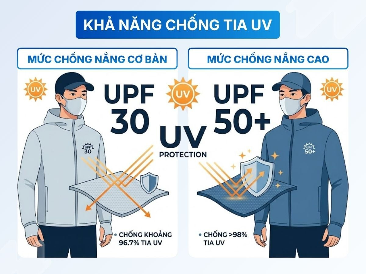 Lưu ý chỉ số chống UV khi chọn áo chống nắng