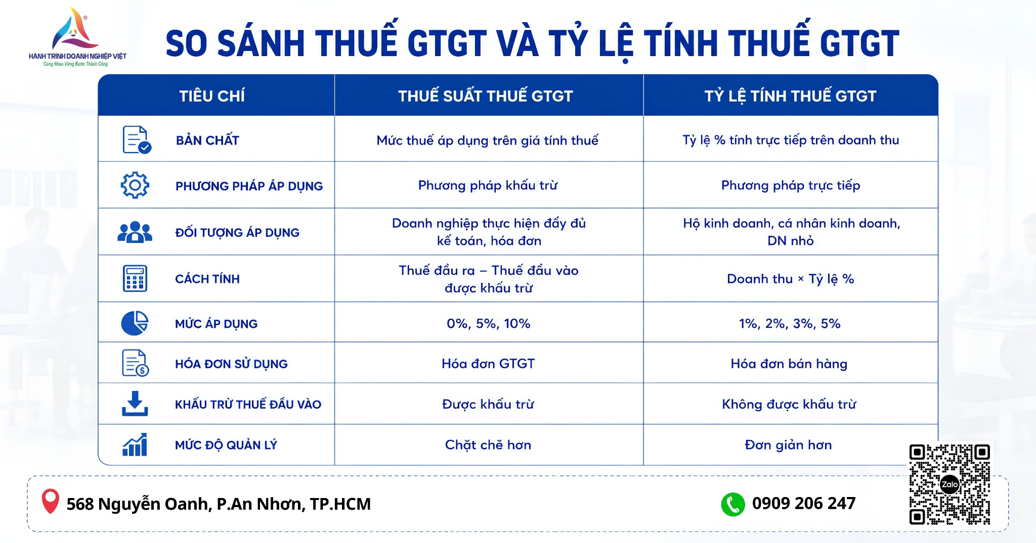 So sánh thuế suất thuế GTGT và tỷ lệ tính thuế GTGT mới nhất 2026