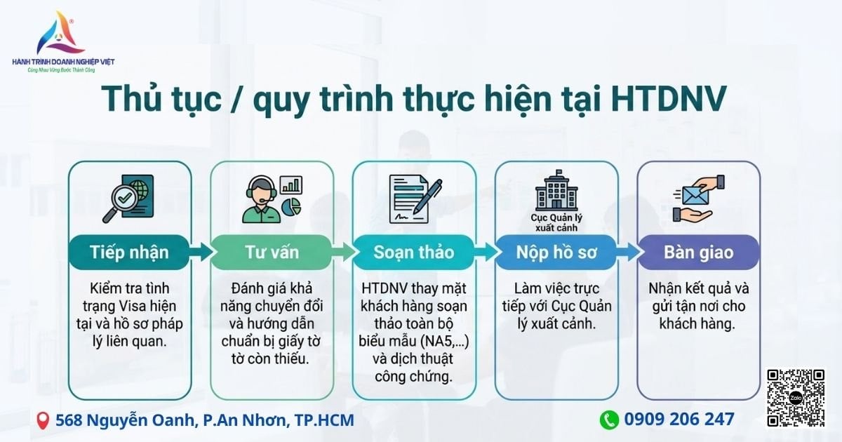 Thủ tục / quy trình thực hiện chuyển đổi mục đích visa cho người nước ngoài tại HTDNV