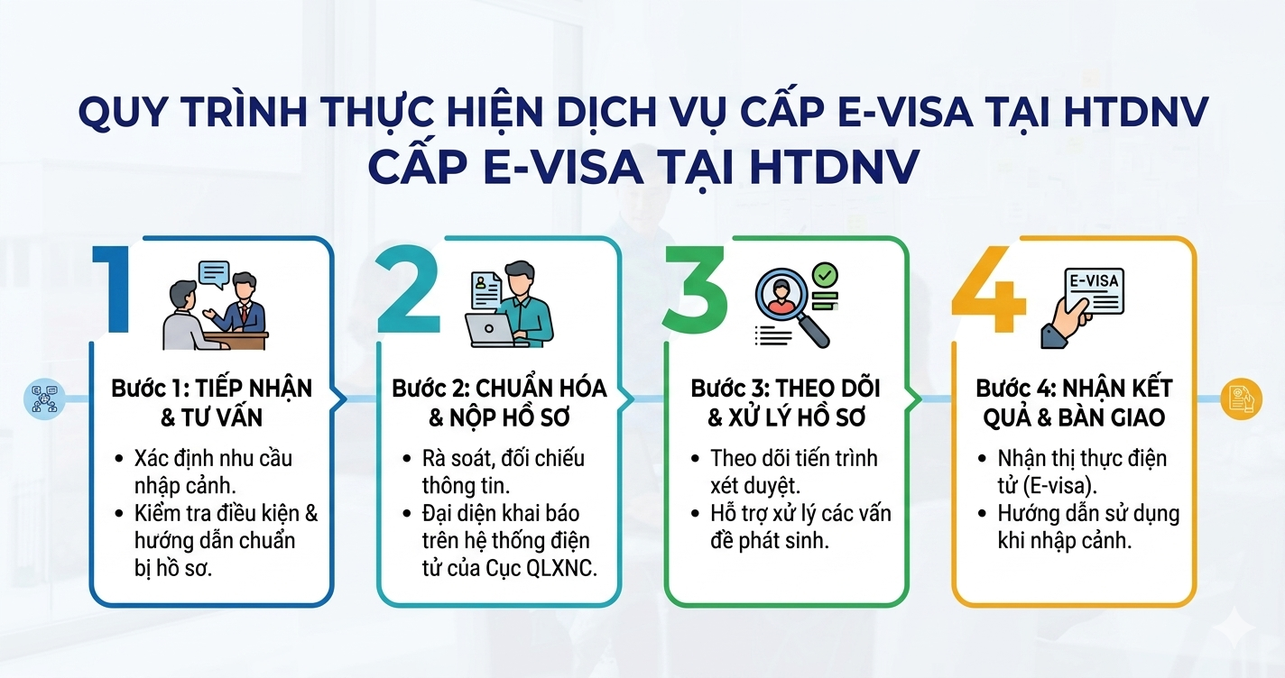Quy trình chuyên nghiệp tại HTDNV giúp giảm sai sót và rút ngắn thời gian xử lý E-visa