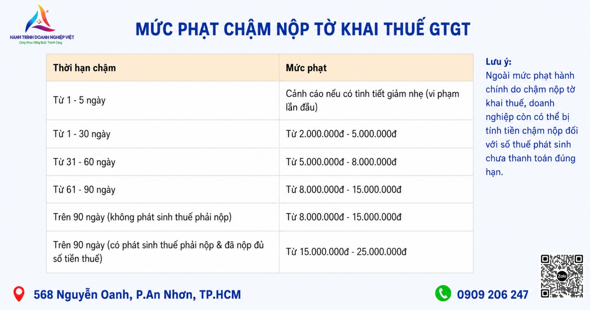 muc-phat-cham-nop-to-khai-thue-gtgt-moi-nhat-hien-nay