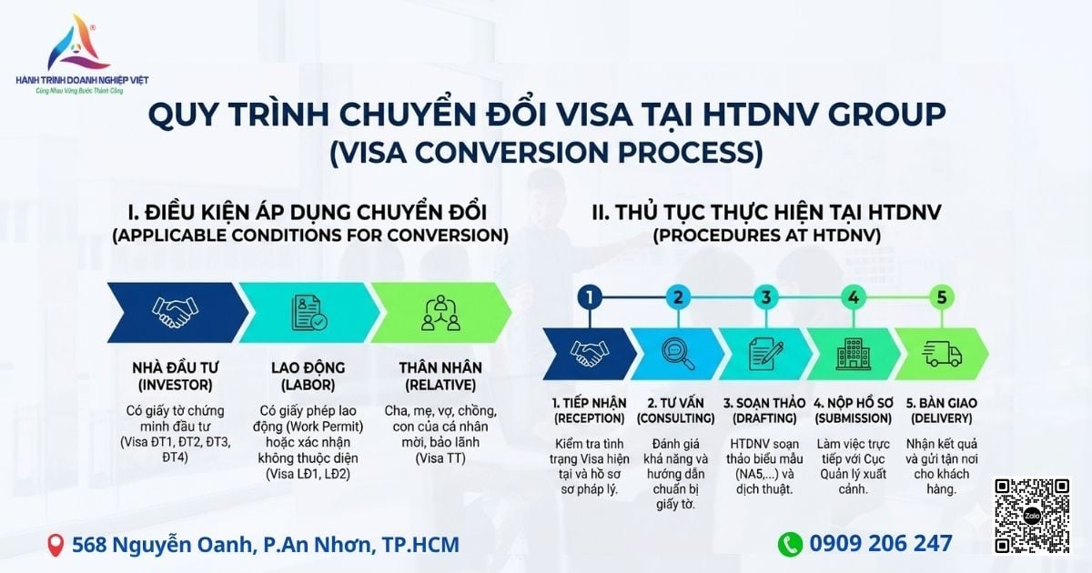 Quy trình chuyển đổi visa tại HTDNV Group