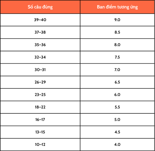 thang-diem-ielts-listening