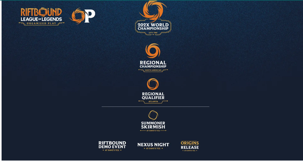Sơ đồ lộ trình thi đấu Riftbound chuyên nghiệp từ LGS đến Worlds