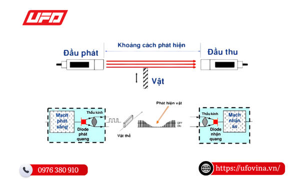 Nguyên lý hoạt động của cảm biến quang