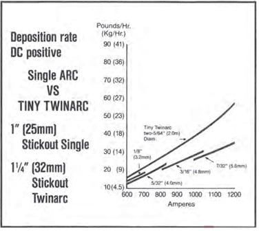 Công nghệ hàn Tiny Twinarc