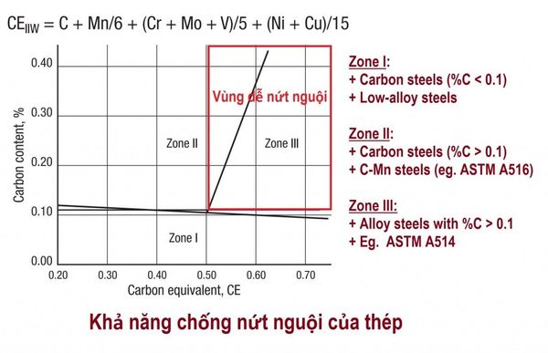 Khả năng chống nứt nguội của thép