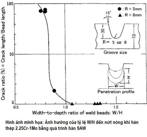 Ảnh hưởng của tỉ lệ W/h đến nứt nóng khi hàn