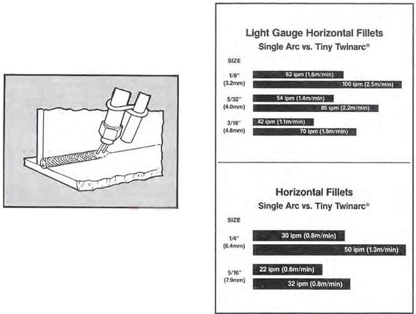 Tốc độ hàn đắp, mối hàn góc nằm ngang