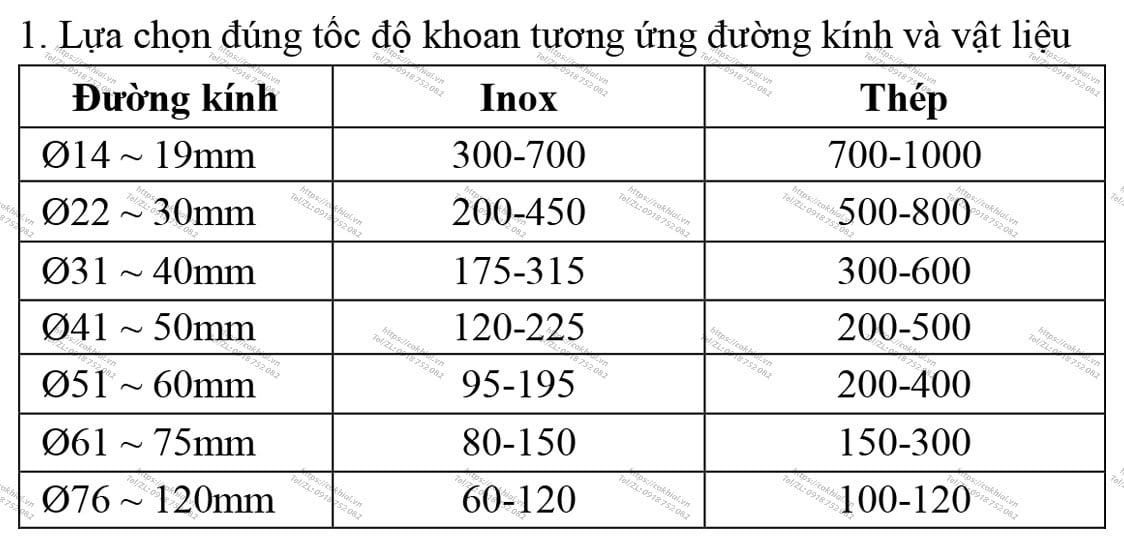 Tốc độ khoan phù hợp của mũi khoét hợp kim thương hiệu Unifast