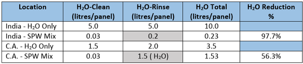 Hình 3 – Phân rã theo bước quy trình: Ngâm và Xả.