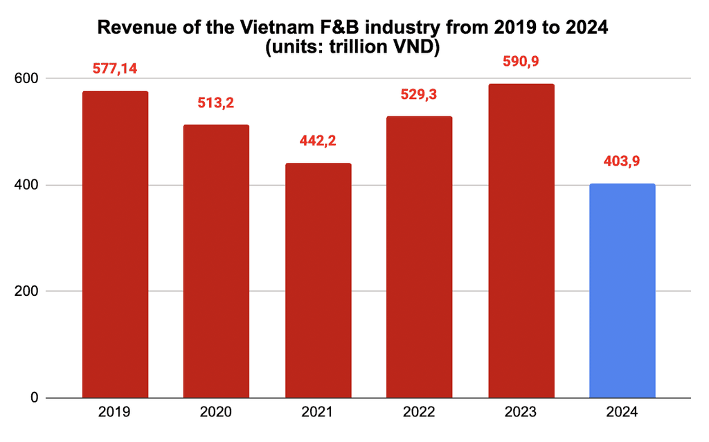 bao-cao-thong-ke-doanh-thu-nganh-f&b-tai-vietnam-(2019-2024)