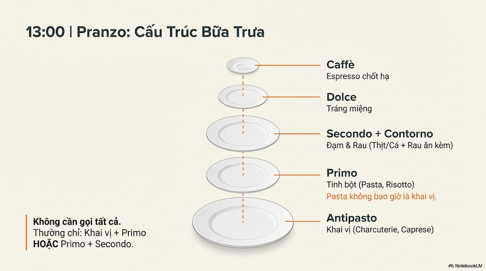 Bữa Trưa (Pranzo) — Bữa Chính Của Ngày