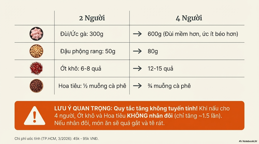 Cách làm Gà Kung Pao trong 30 phút — chuẩn vị Tứ Xuyên