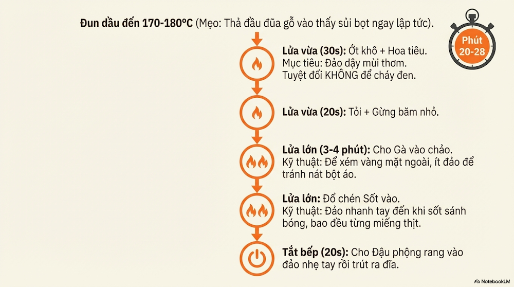 Cách làm Gà Kung Pao trong 30 phút — chuẩn vị Tứ Xuyên