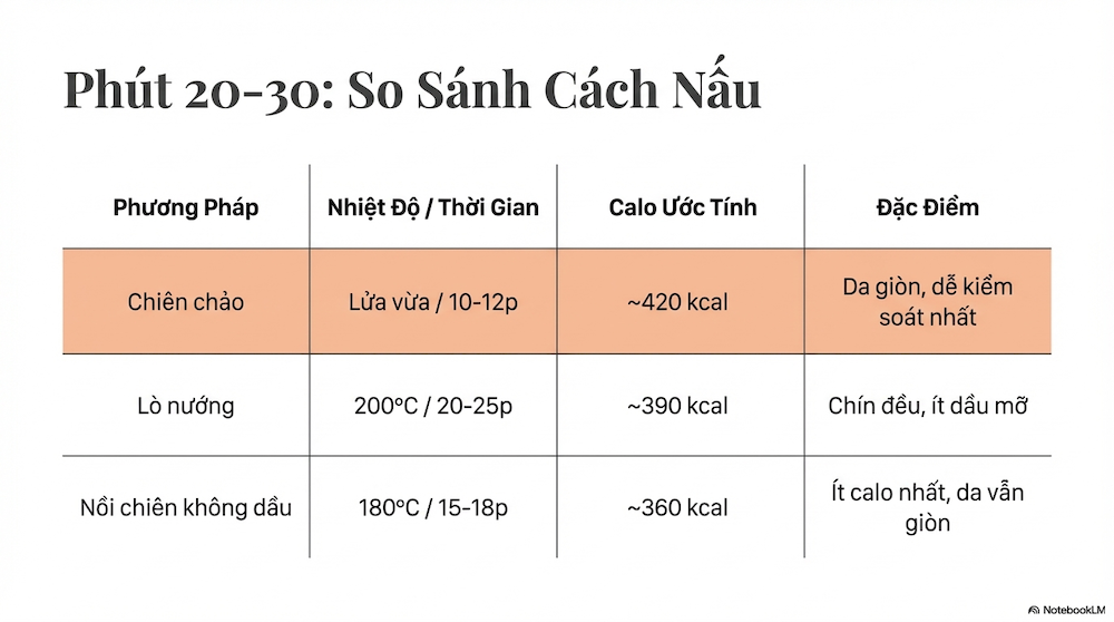 Phút 20–30: Nấu — So Sánh 3 Phương Pháp