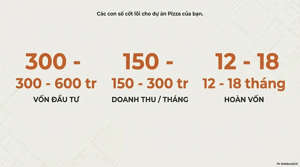 Cách Mở Cửa Hàng Pizza Từ A-Z: Vốn, Thủ Tục, Chi Phí