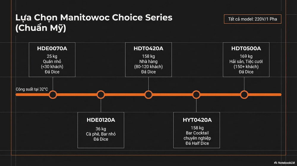 Lựa chọn máy làm đá Manitowoc tại United Vision