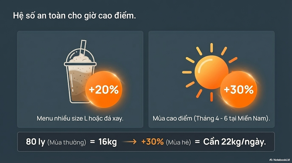 Hệ số mùa hè: Đừng để hết đá lúc đông khách nhất