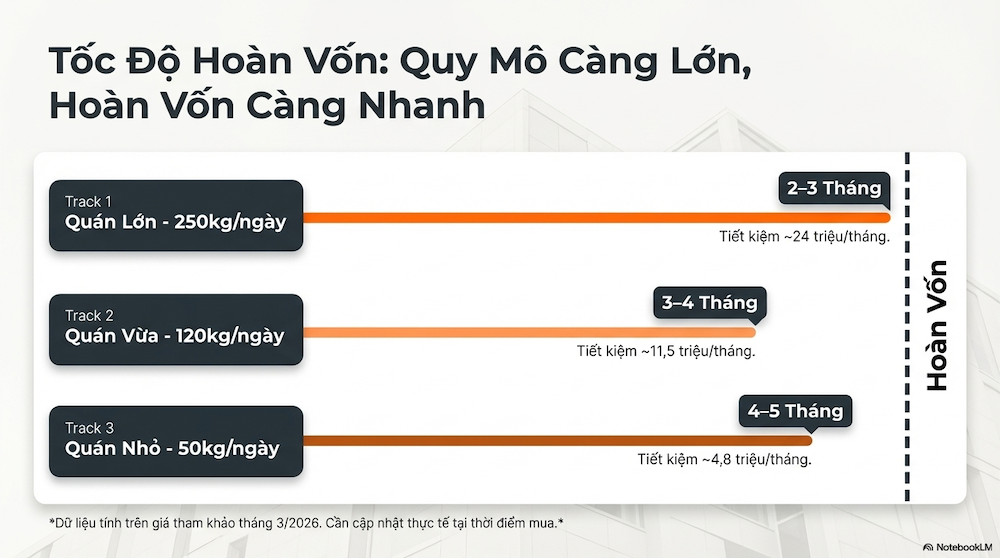 Hoàn Vốn Trong Bao Lâu?