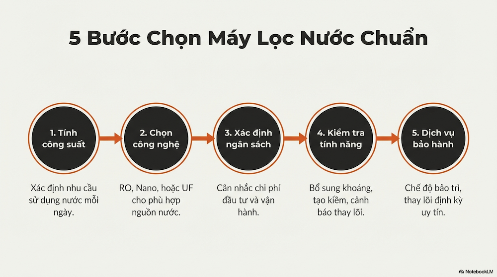 5 Bước Chọn Máy Lọc Nước Phù Hợp Quán Cafe