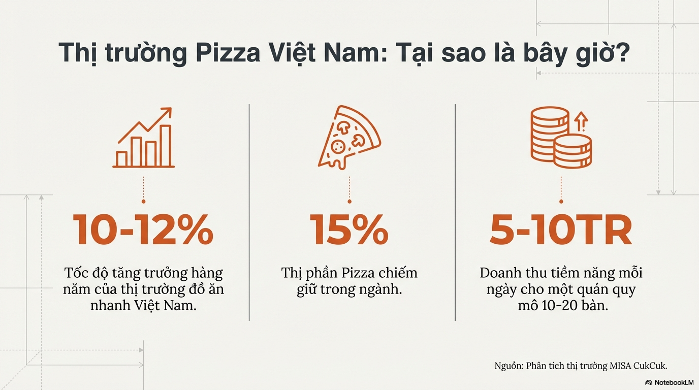 Cách Mở Cửa Hàng Pizza Từ A-Z: Vốn, Thủ Tục, Chi Phí