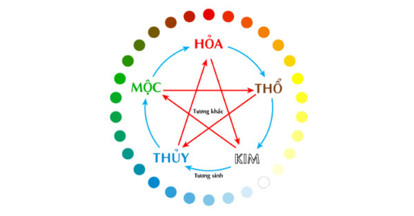 Quy luật tương sinh - tương khắc