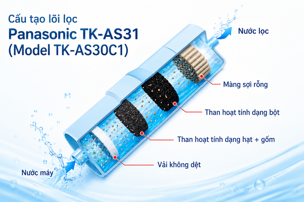 Lõi lọc nước trong máy lọc nước