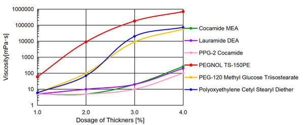 Đồ thị độ nhớt trên công thức với liều lượng 1-4%