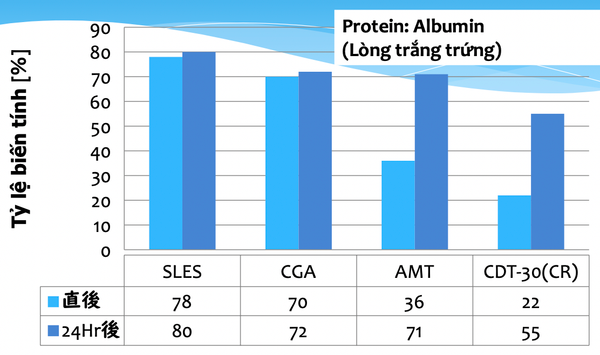 Đo lường tỷ lệ biến tính protein