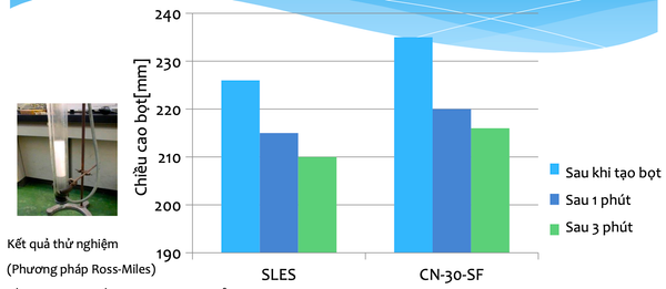 Kết quả khả năng tạo bọt của CN-30-SF