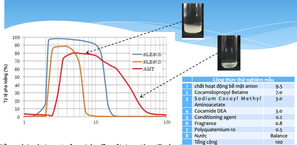 Sự hình thành Coacervate