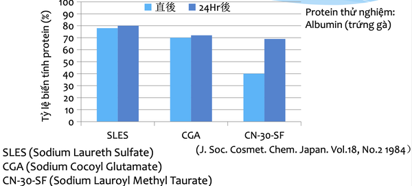 Tính biến tính protein của CN-30-SF