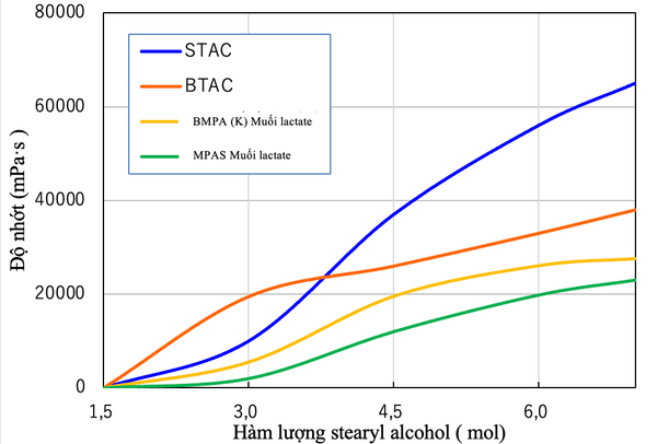 So sánh độ nhớt nhũ tương