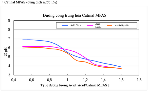 Đường cong trung hoà Catinal MPAS