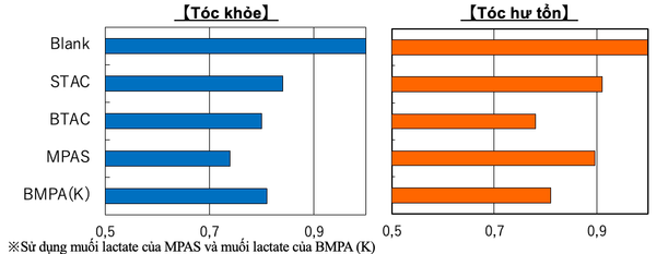 So sánh hiệu quả của Catinal MPAS với muối amoni bậc bốn