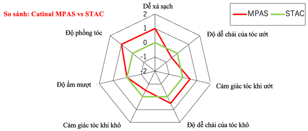 So sánh Catinal MPAS và STAC
