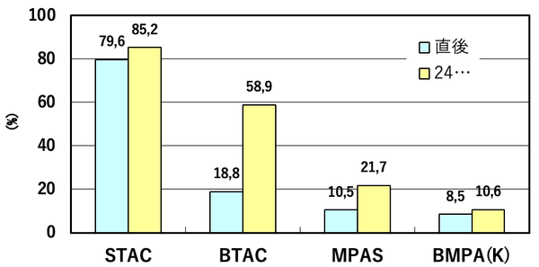 Thử nghiệm biến tính protein của Catinal MPAS