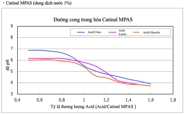 Đường cong trung hoà Catinal BMPA(K)