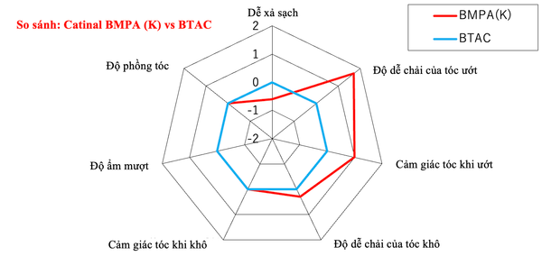 So sánh Catinal BMPA(K) với BTAC