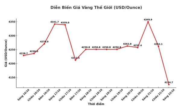 GIÁ VÀNG LAO DỐC MẠNH - THỊ TRƯỜNG KIM LOẠI QUÝ BƯỚC VÀO GIAI ĐOẠN ĐIỀU CHỈNH?