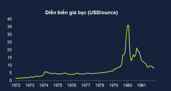NHÌN LẠI 100 NĂM LỊCH SỬ GIÁ BẠC: NHỮNG CỘT MỐC ĐỊNH HÌNH GIÁ TRỊ