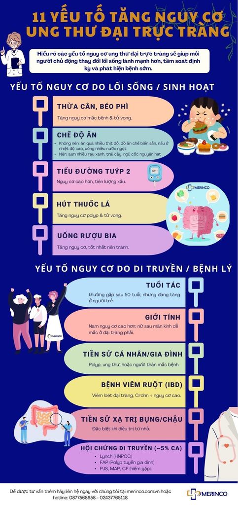 Nguy cơ ung thư đại trực tràng